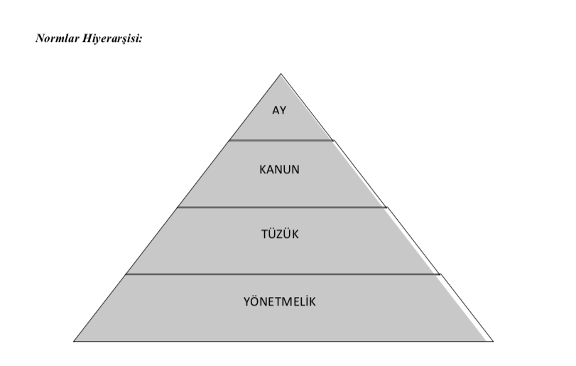 Normlar Hiyerarşisi