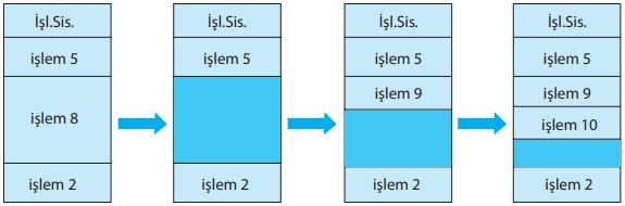 Bitişik Bellek Yerleşimi