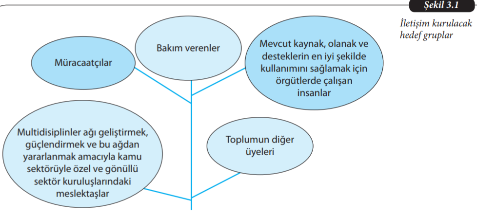 İletişim kurulacak kişiler