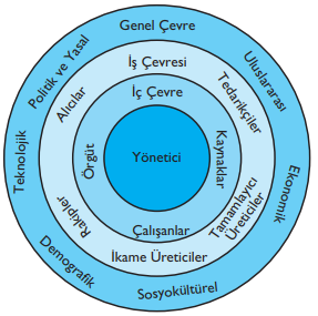 Örgütün İç ve Dış Çevresi