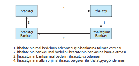Peşin Ödeme Süreci