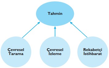 Dış Çevre Analizi Tahmin Araçları ve Teknikleri