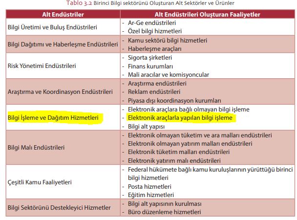 Birinci Bilgi sektörünü Oluşturan Alt Sektörler ve Ürünler