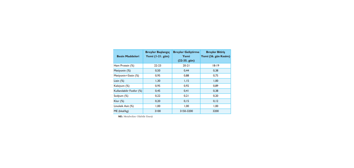 broiler gelişim tablosu
