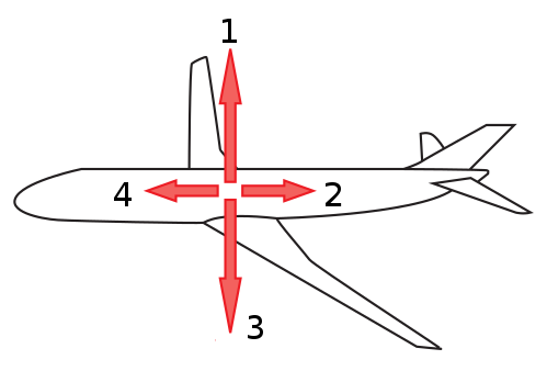 Uçak üzerine etki eden kuvvetler