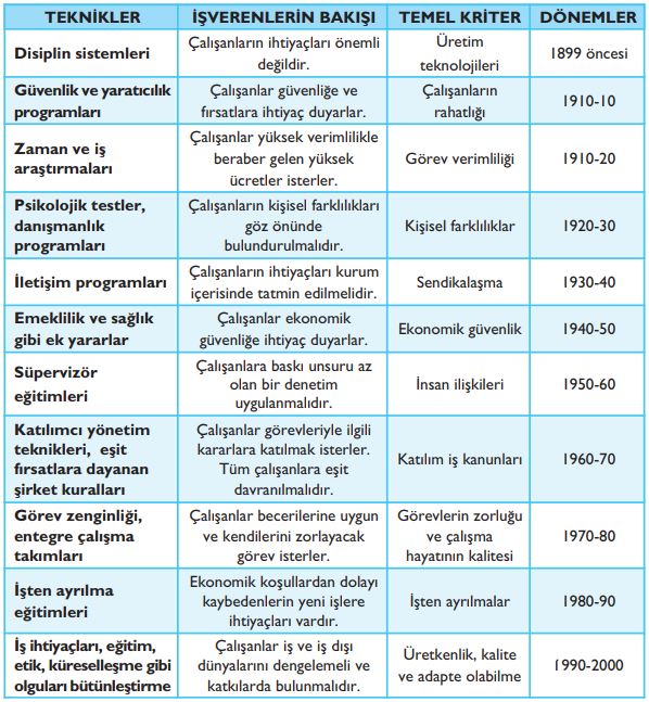 İnsan Kaynakları Yönetiminin Gelişimi