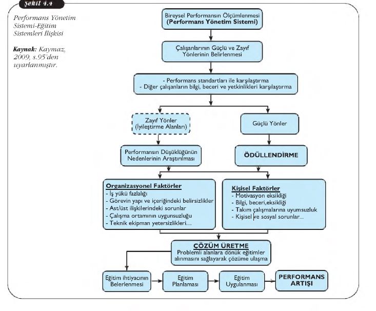 Performans Yönetim Sistemi-Eğitim Sistemleri İlişkisi
