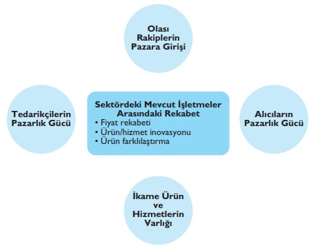 Michael Porter Beş Güç Modeli
