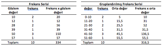 Frekans Serisi ve Gruplandırılmış Frekans Serisi tabloları