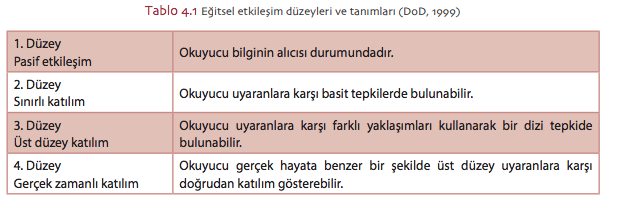  Eğitsel etkileşim düzeyleri ve tanımları (DoD, 1999)
