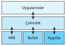 İşletim Sistemi Tasarımı