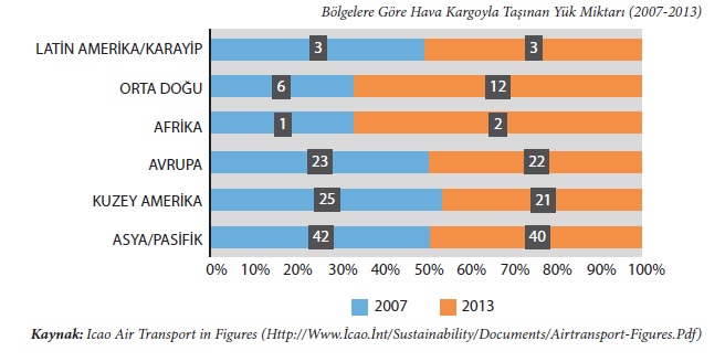 Bölgelere Göre Hava Kargoyla Taşınan Yük Miktarı