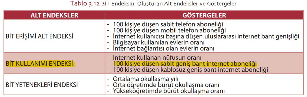  BİT Endeksini Oluşturan Alt Endeksler ve Göstergeler