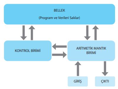 Von Neumann Mimarisi ve Bileşenleri