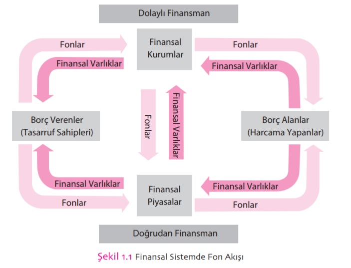 Finansal sistemde fon akışı