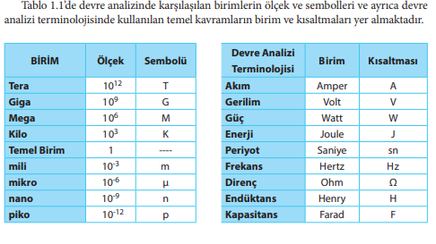 SI birim sistemindeki ölçekler ve devre analizi terminolojisinde kullanılan temel birimler