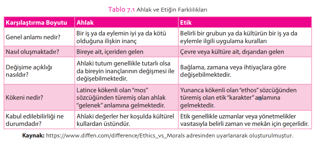  Ahlak ve Etiğin Farklılıkları