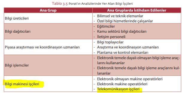 Porat’ın Analizlerinde Yer Alan Bilgi İşçileri