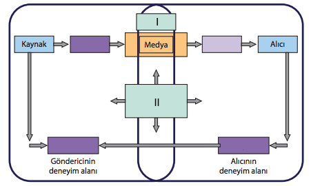 iletisim sureci_sekil 7.1.soru