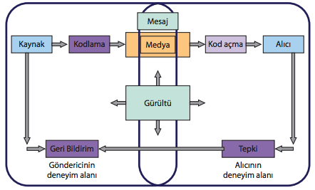 iletisim sureci_sekil7.1._cevap