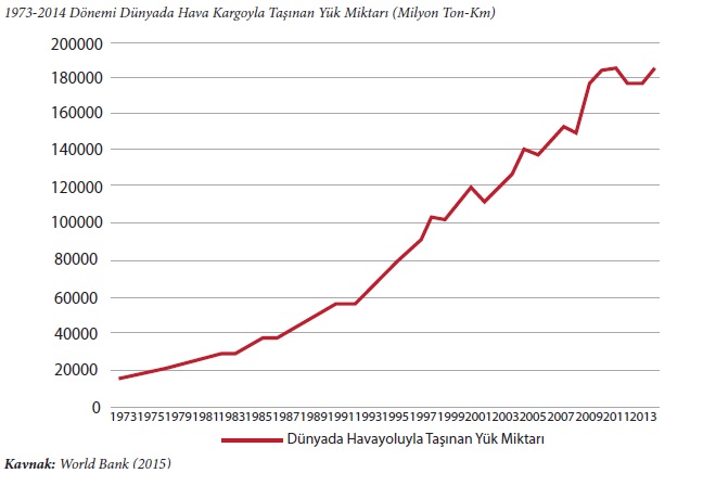 hava kargo taşımacılığı yıllara göre