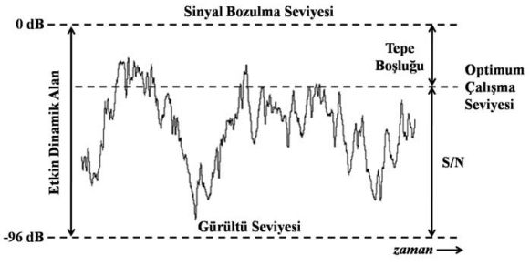 optimum sinyal seviyesi