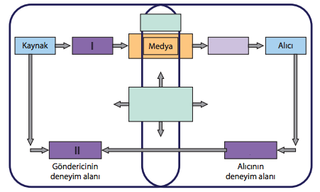 iletisim_sureci_sekil_7.1._soru