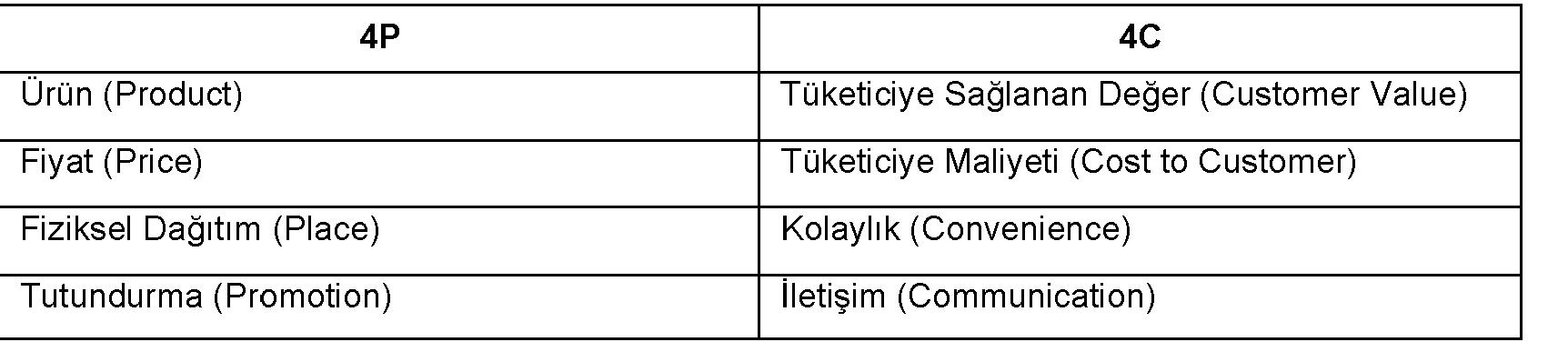 Pazarlama Karması Elemanları ve Tüketici Yönlü Karşılıkları