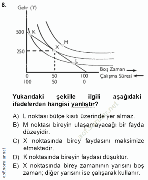 8. soru: Gelir (Y) 500 2 M 250-- Boş Zaman → 0 100 Çalışma Süresi + 100 Yukarıdaki sekille ilgili aşağıdaki ifadelerden hangis…