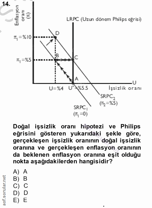 14. soru: Enflasyon oranı LRPC (Uzun dönem Philips eğrisi) T, = % 10 :B 1, =%5 U U= %4 U 185.5 İşsizlik oranı SRPC, (72=%5) SRP…