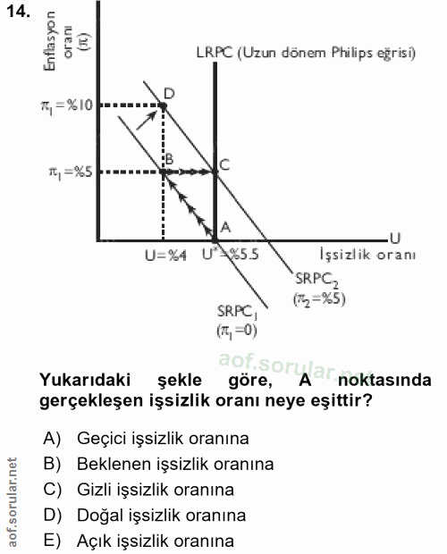 14. soru: Enflasyon oranı LRPC (Uzun dönem Philips eğrisi) 7, = %10 *t, =%5 -U U= %4 U %5.5 İşsizlik oranı SRPCZ SRPC, (*2=%5)…