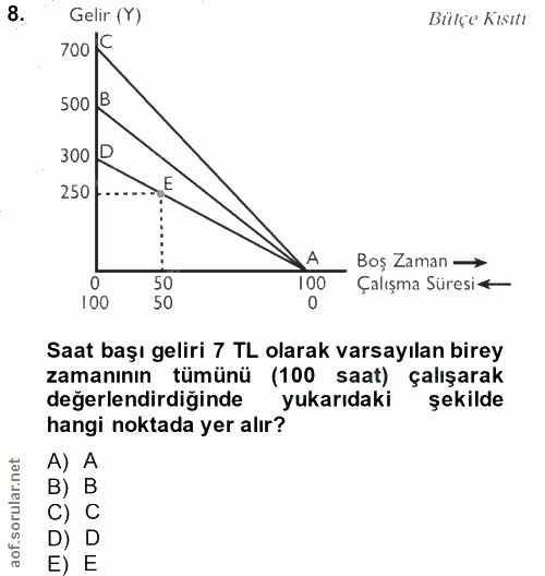 8. soru: Gelir (Y) Bülçe Kisıtı 700 500 B 300- 250 E A Boş Zaman → 50 100 Çalışma Süresi + 50 Saat başı geliri 7 TL olarak var…