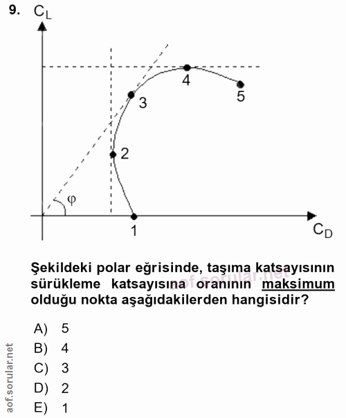 9. soru: CL 3 5 2 CD Şekildeki polar eğrisinde, taşıma katsayısının sürükleme katsayısına oranının maksimum olduğu nokta aşağı…