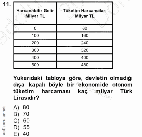 11. soru: Harcanabilir Gelir Tüketim Harcamaları Milyar TL Milyar TL 80 100 160 200 240 300 320 400 400 500 480 Yukarıdaki tabl…