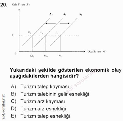 20. soru: Oda Fiyatı (F) F. • Oda Sayını (M) M; M, Yukarıdaki şekilde gösterilen ekonomik olay aşağıdakilerden hangisidir? A) T…