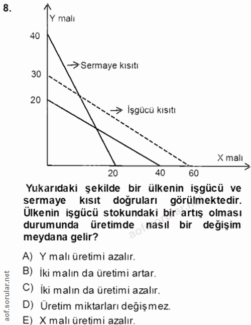 8. soru: Y mali 40 → Sermaye kısıtı 30 20 → İşgücü kısıtı X mali 20 40 60 Yukarıdaki şekilde bir ülkenin işgücü ve sermaye kıs…