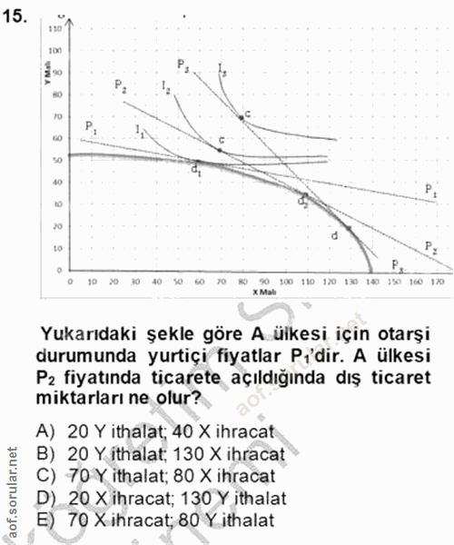 15. soru: 110 100 90 60 P. 10 20 30 50 60 80 100 110 120 130 140 160 170 Yukarıdaki şekle göre A ülkesi için otarşi durumunda y…