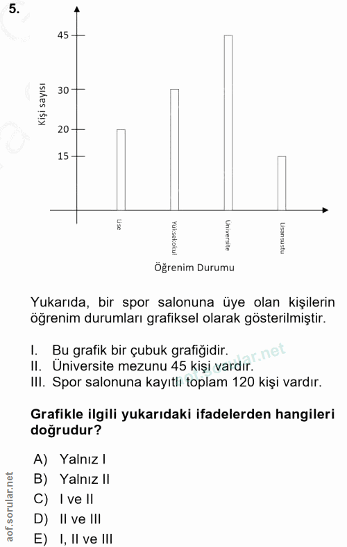 5. soru: 45 Kişi sayısı 30 20- 15 - Öğrenim Durumu Yukarıda, bir spor salonuna üye olan kişilerin öğrenim durumları grafiksel…