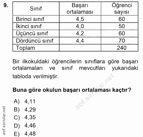 9. soru: Sinif Başarı Öğrenci ortalaması sayısı Birinci sınıf 4,5 60 Ikinci sınıf 4,0 50 Üçüncü sınıf 4,2 60 Dördüncü sınıf 4,…