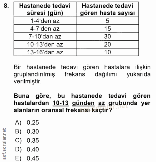8. soru: Hastanede tedavi Hastanede tedavi süresi (gün) gören hasta sayısı 1-4'den az 5 4-7'den az 15 7-10'dan az 30 10-13'den…
