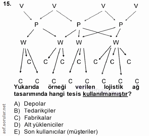 15. soru: P P W W N élife cae C C C C verilen lojistik Yukarıda örneği tasarımında hangi tesis kullanılmamıştır? A) Depolar B)…