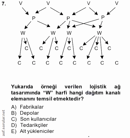 7. soru: V P P W W C U C C C C Yukarıda örneği verilen lojistik ag tasarımında "W" harfi hangi dağıtım kanalı elemanını temsil…