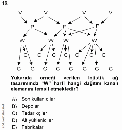 16. soru: V V P P P W W W W C Yukarıda örnegi verilen lojistik ag tasarımında "W" harfi hangi dağıtım kanalı elemanını temsil e…
