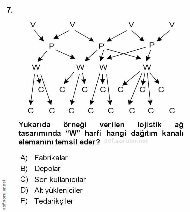 7. soru: V V V P W W W W C C C C C C Yukarıda örneği verilen lojistik ag tasarımında "W" harfi hangi dağıtım kanalı elemanını…