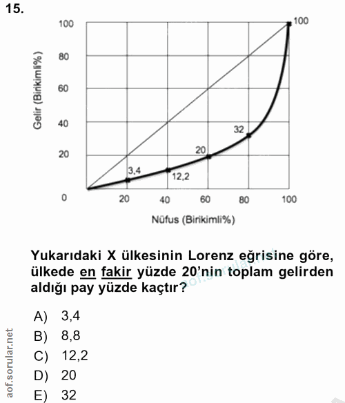 15. soru: 100 100 80 60 40 32. 20 20 3.4 12,2 20 40 60 80 100 Nüfus (Birikimli%) Yukarıdaki X ülkesinin Lorenz eğrisine göre, ü…