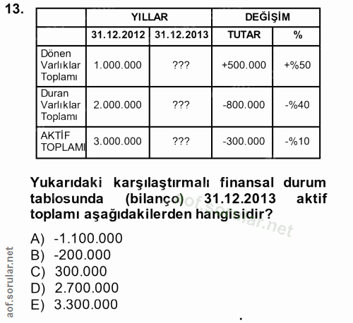 13. soru: YILLAR DEĞİŞİM 31.12.2012 31.12.2013 TUTAR Donen +%50 Varlıklar 1.000.000 +500.000 Toplamı Duran Varlıklar| 2.000.000…