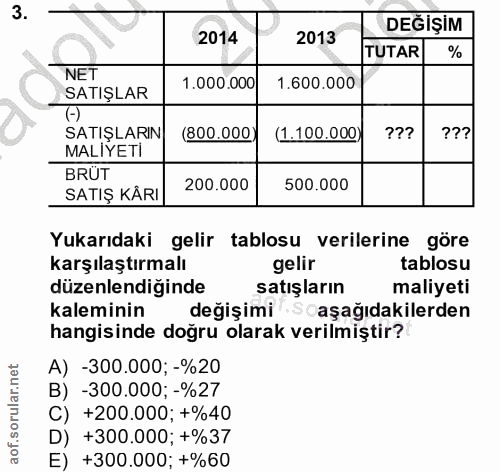 3. soru: DEĞİŞİM 2014 2013 TUTAR NET 1.000.000 1.600.000 SATIŞLAR SATIŞLARIN (800.000) (1.100.000) MALİYETİ BRÚT 200.000 SATIŞ…