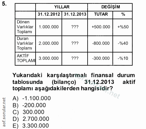 5. soru: YILLAR DEĞİŞİM 31.12.2012 31.12.2013 TUTAR Dönen Varlıklar| 1.000.000 +500.000 +%50 Toplamı Duran Varlıklar 2.000.000…