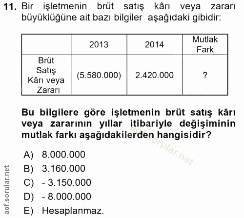 11. soru: Bir işletmenin brüt satış kârı veya zararı büyüklüğüne ait bazı bilgiler aşağıdaki gibidir: 2013 2014 Mutlak Fark Brü…