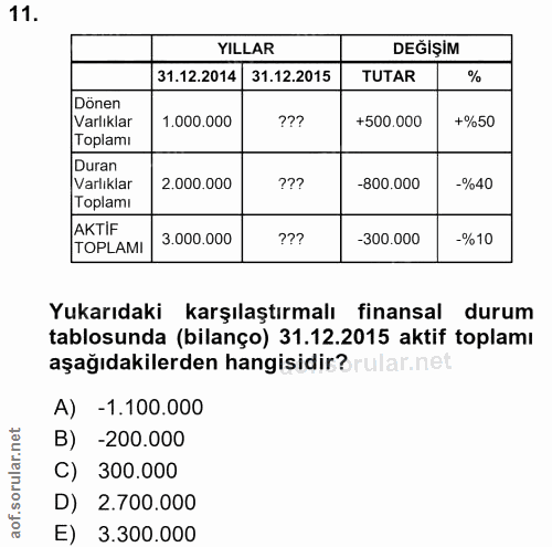 11. soru: YILLAR DEĞİŞİM 31.12.2014| 31.12.2015 TUTAR Dönen Toplamı Varlıklar 1.000.000 +500.000 +%50 2.000.000 -800.000 -%40 T…